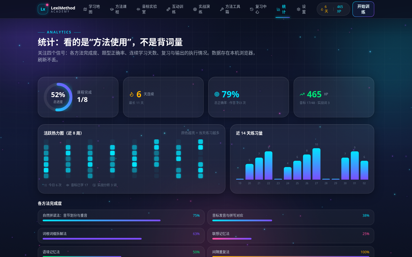 统计页：方法完成度、正确率与活跃热力图